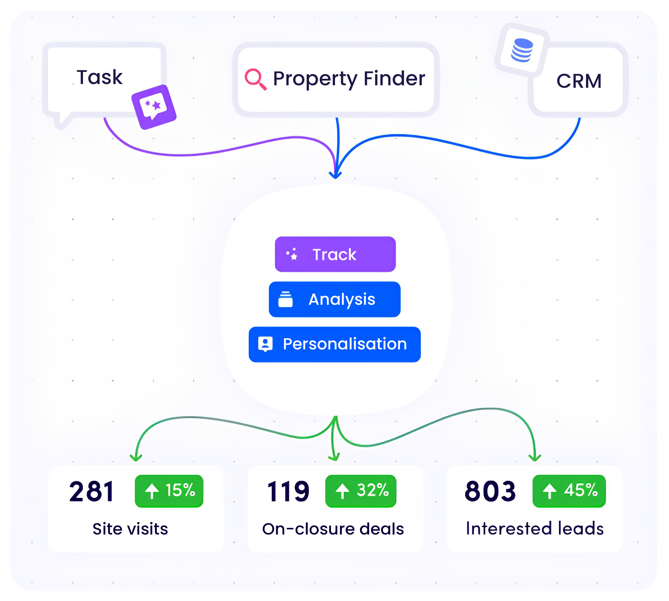 BrokerSaathi real estate CRM dashboard